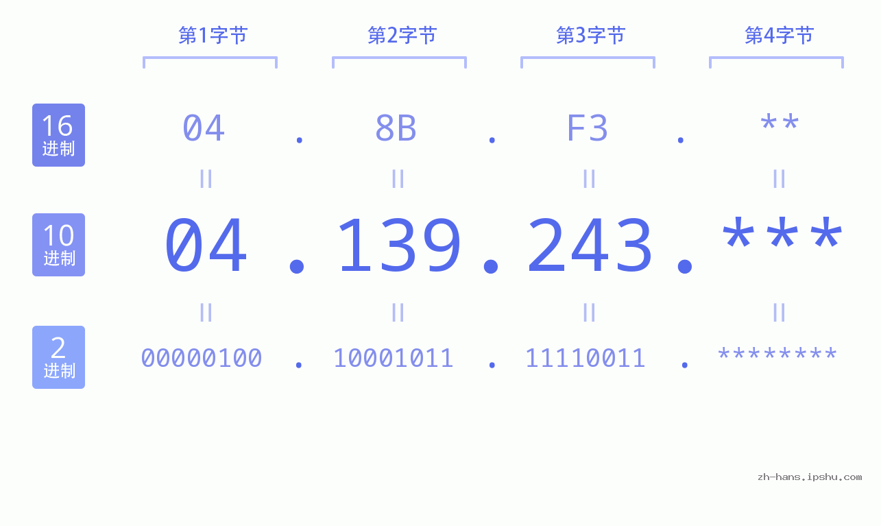 IP地址:04.139.243 数据结构图 二进制 十进制 十六进制 IPv4: 04.139.243 网络类型 网络号 主机号