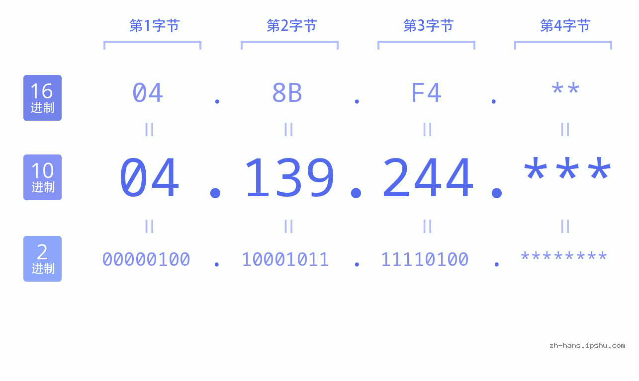 IP地址:04.139.244 数据结构图 二进制 十进制 十六进制 IPv4: 04.139.244 网络类型 网络号 主机号