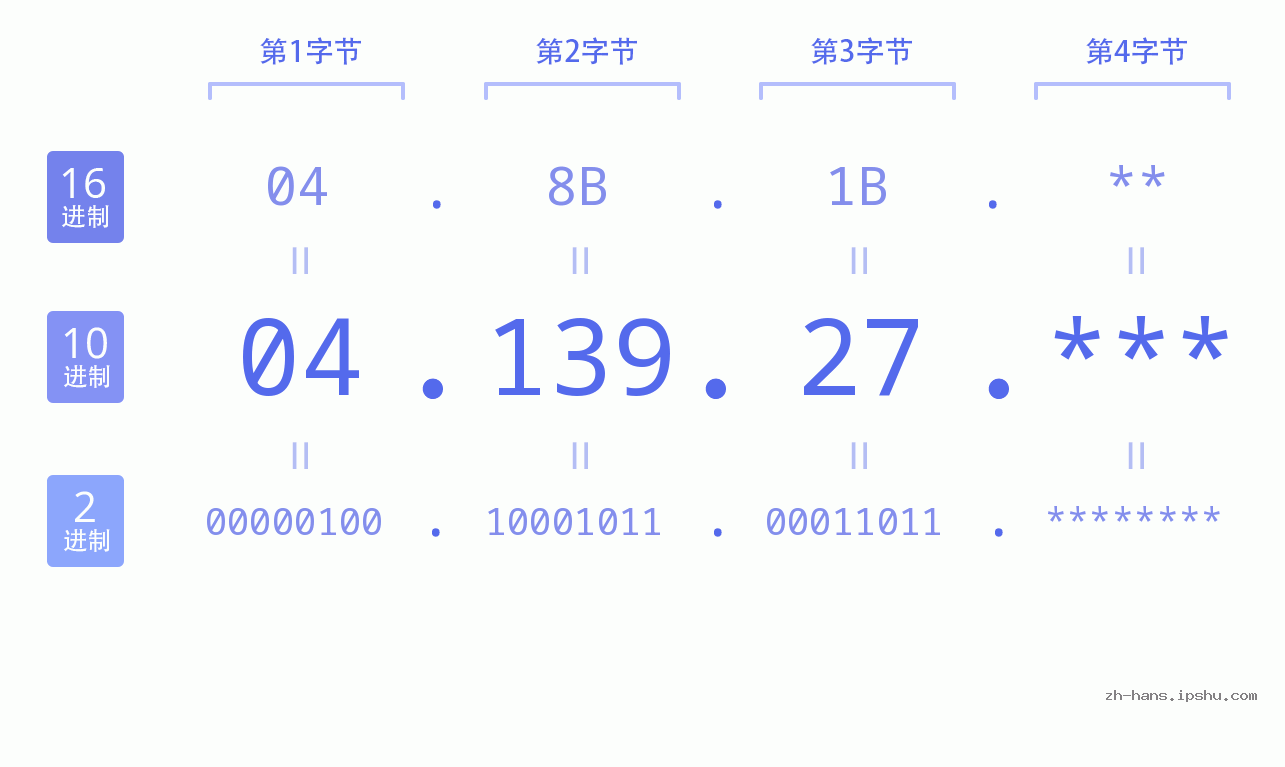 IP地址:04.139.27 数据结构图 二进制 十进制 十六进制 IPv4: 04.139.27 网络类型 网络号 主机号