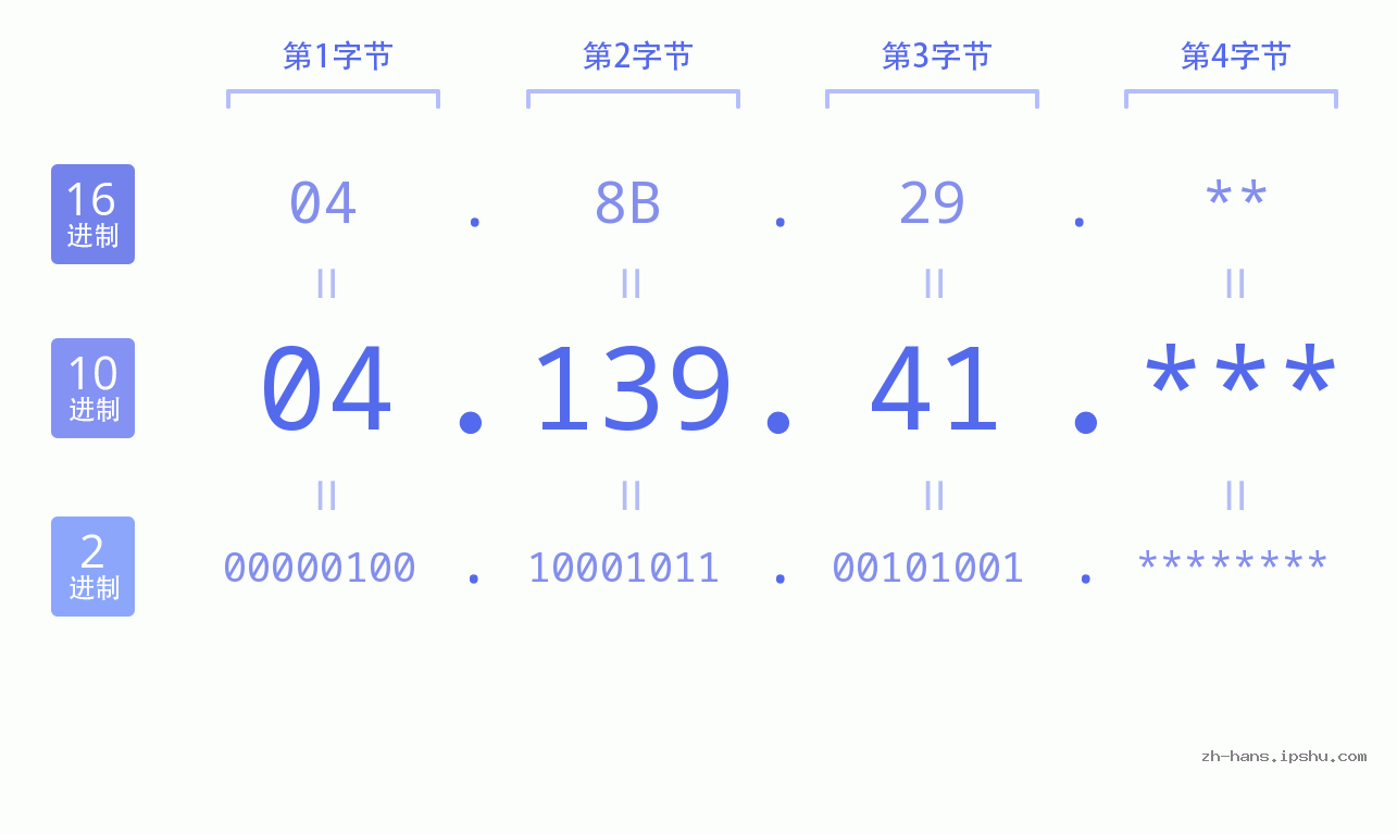 IP地址:04.139.41 数据结构图 二进制 十进制 十六进制 IPv4: 04.139.41 网络类型 网络号 主机号