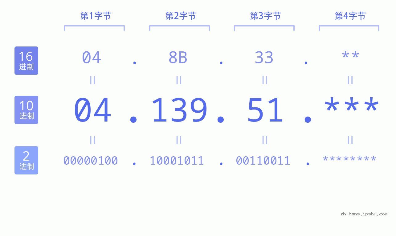 IP地址:04.139.51 数据结构图 二进制 十进制 十六进制 IPv4: 04.139.51 网络类型 网络号 主机号