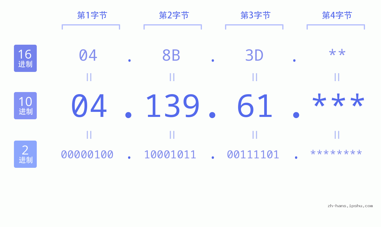 IP地址:04.139.61 数据结构图 二进制 十进制 十六进制 IPv4: 04.139.61 网络类型 网络号 主机号