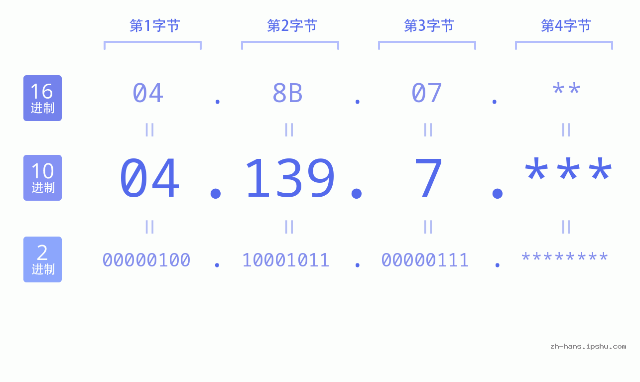 IP地址:04.139.7 数据结构图 二进制 十进制 十六进制 IPv4: 04.139.7 网络类型 网络号 主机号