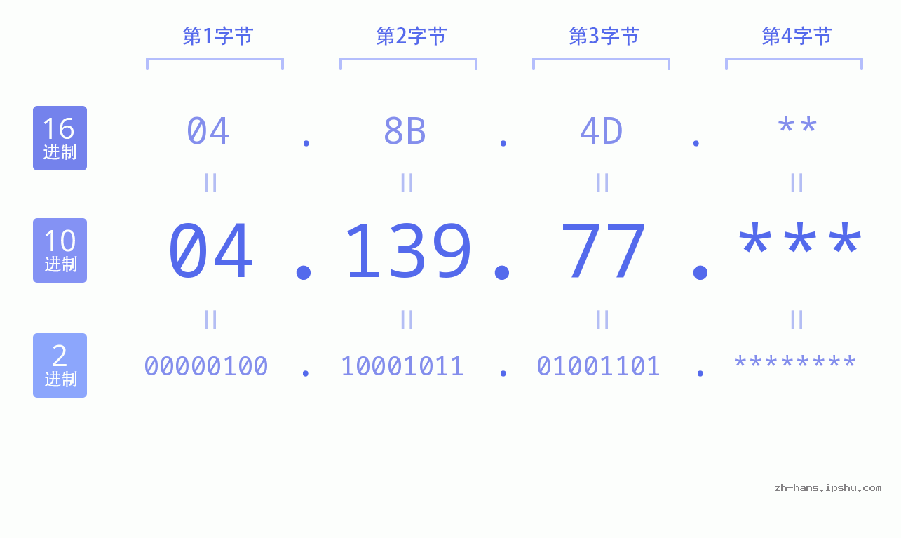 IP地址:04.139.77 数据结构图 二进制 十进制 十六进制 IPv4: 04.139.77 网络类型 网络号 主机号