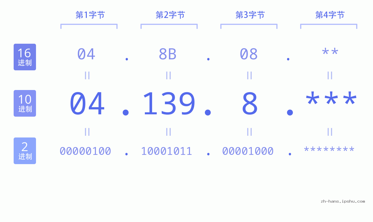 IP地址:04.139.8 数据结构图 二进制 十进制 十六进制 IPv4: 04.139.8 网络类型 网络号 主机号