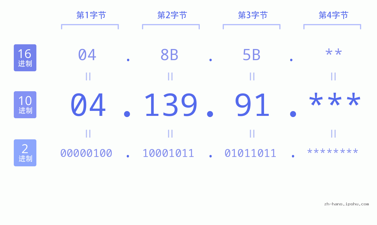 IP地址:04.139.91 数据结构图 二进制 十进制 十六进制 IPv4: 04.139.91 网络类型 网络号 主机号