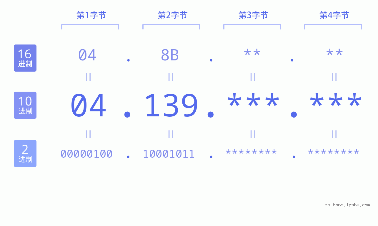 IP地址:04.139 数据结构图 二进制 十进制 十六进制 IPv4: 04.139 网络类型 网络号 主机号