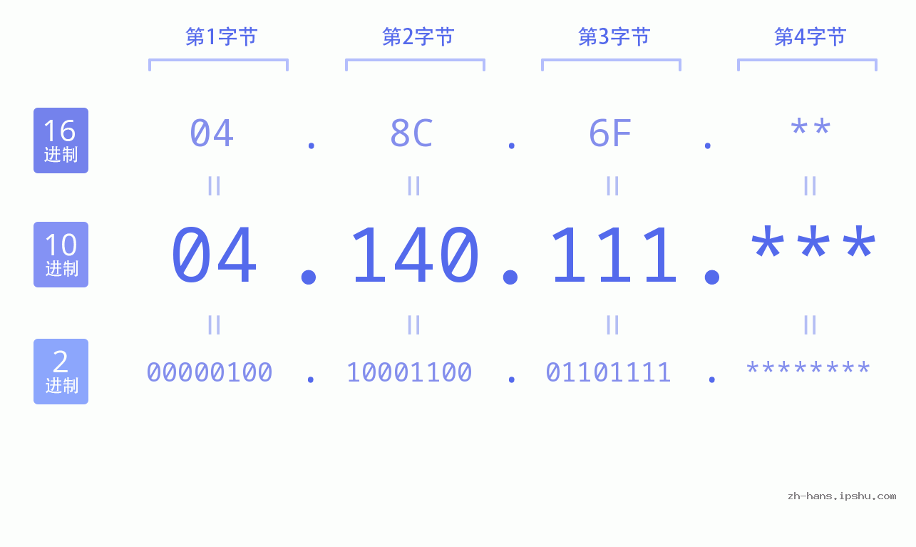 IP地址:04.140.111 数据结构图 二进制 十进制 十六进制 IPv4: 04.140.111 网络类型 网络号 主机号