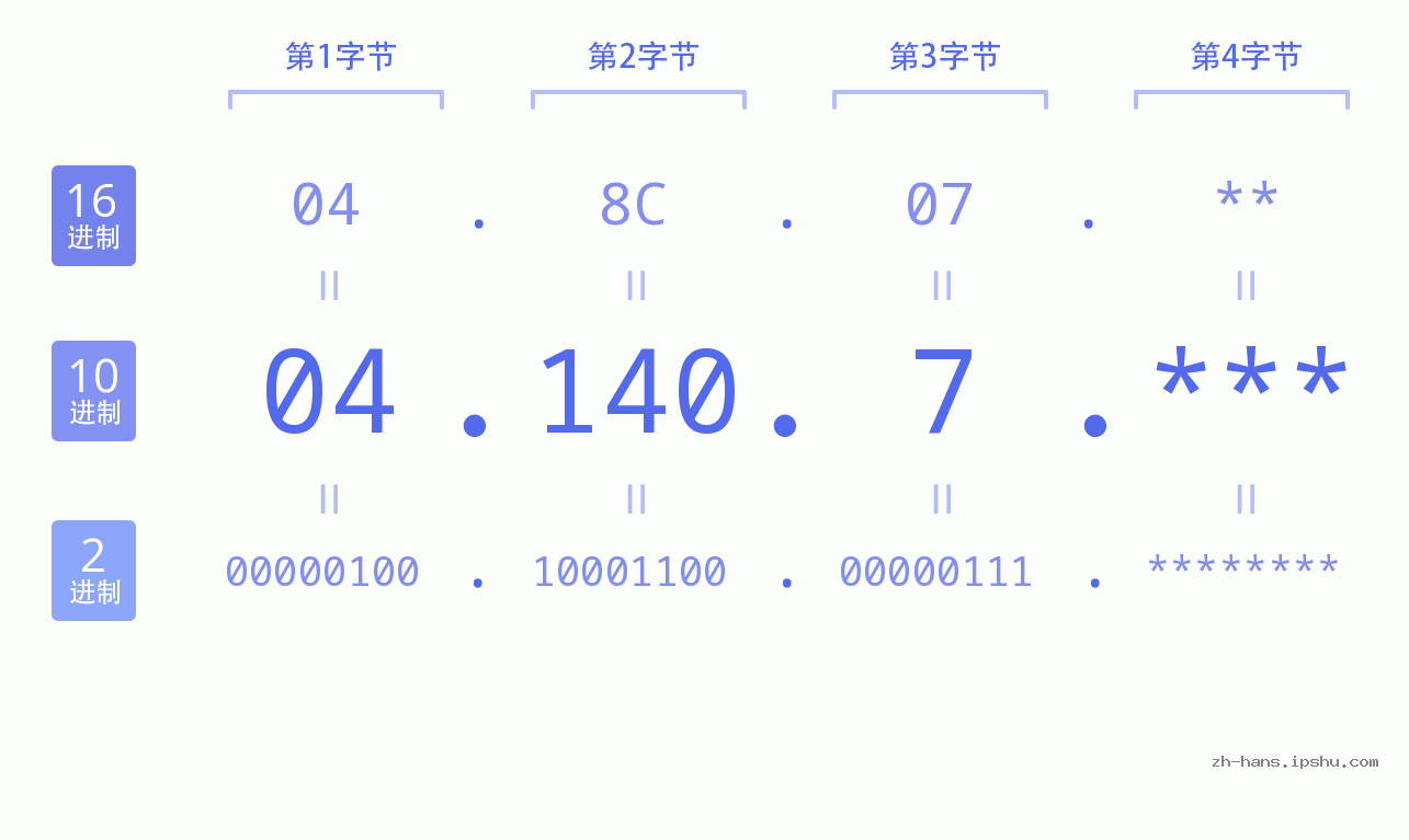 IP地址:04.140.7 数据结构图 二进制 十进制 十六进制 IPv4: 04.140.7 网络类型 网络号 主机号