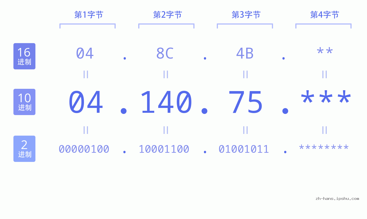 IP地址:04.140.75 数据结构图 二进制 十进制 十六进制 IPv4: 04.140.75 网络类型 网络号 主机号