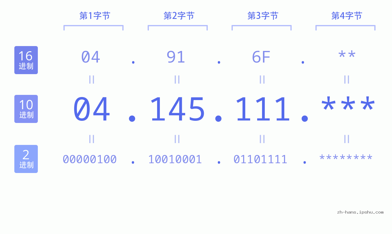 IP地址:04.145.111 数据结构图 二进制 十进制 十六进制 IPv4: 04.145.111 网络类型 网络号 主机号