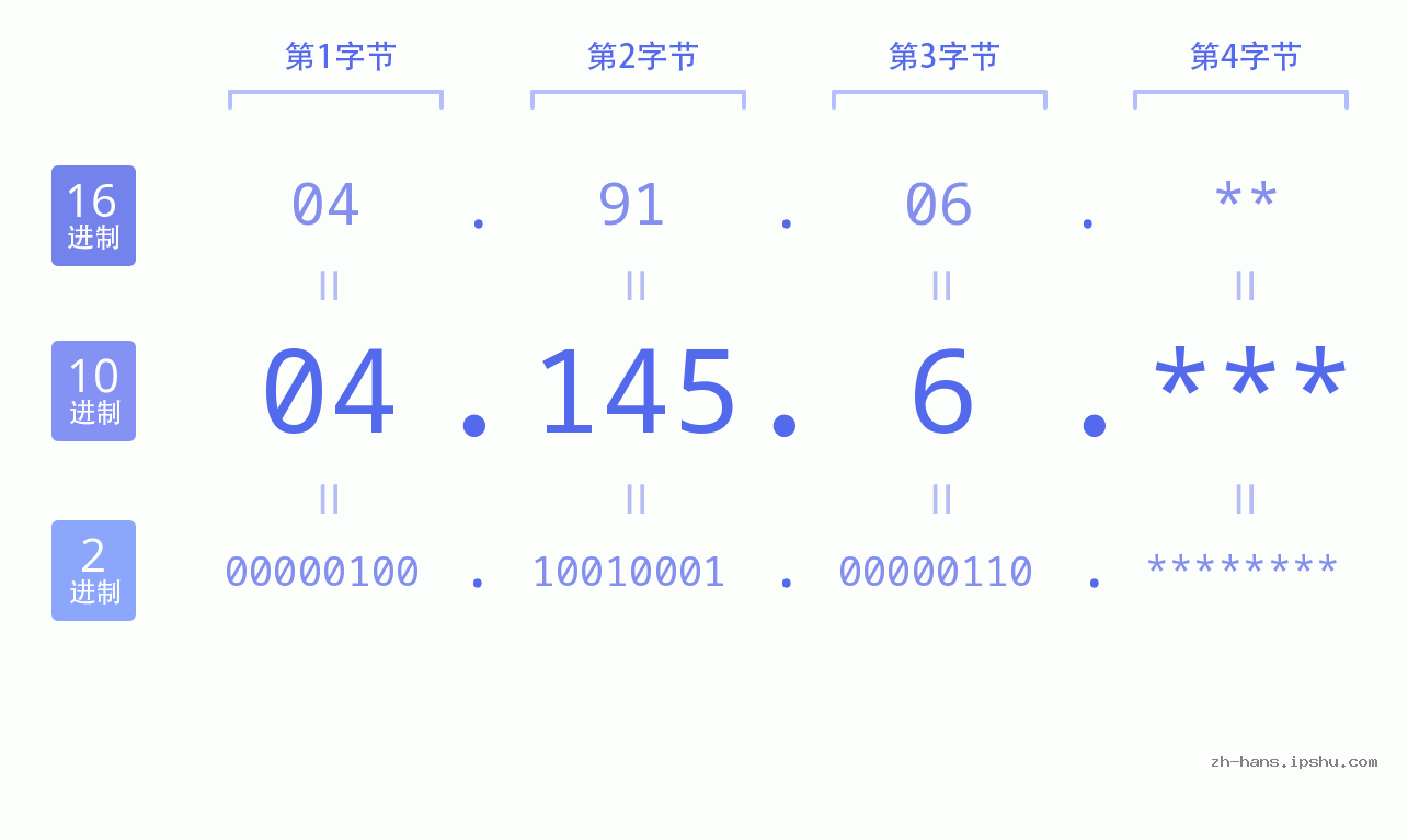 IP地址:04.145.6 数据结构图 二进制 十进制 十六进制 IPv4: 04.145.6 网络类型 网络号 主机号