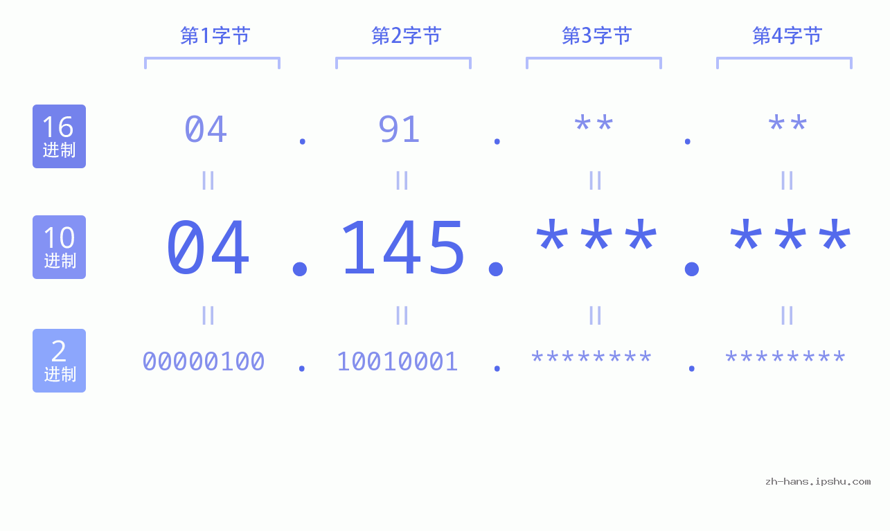 IP地址:04.145 数据结构图 二进制 十进制 十六进制 IPv4: 04.145 网络类型 网络号 主机号