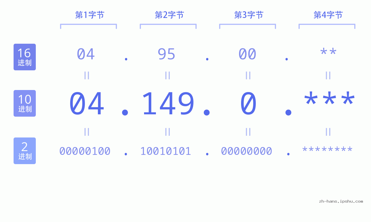 IP地址:04.149.0 数据结构图 二进制 十进制 十六进制 IPv4: 04.149.0 网络类型 网络号 主机号