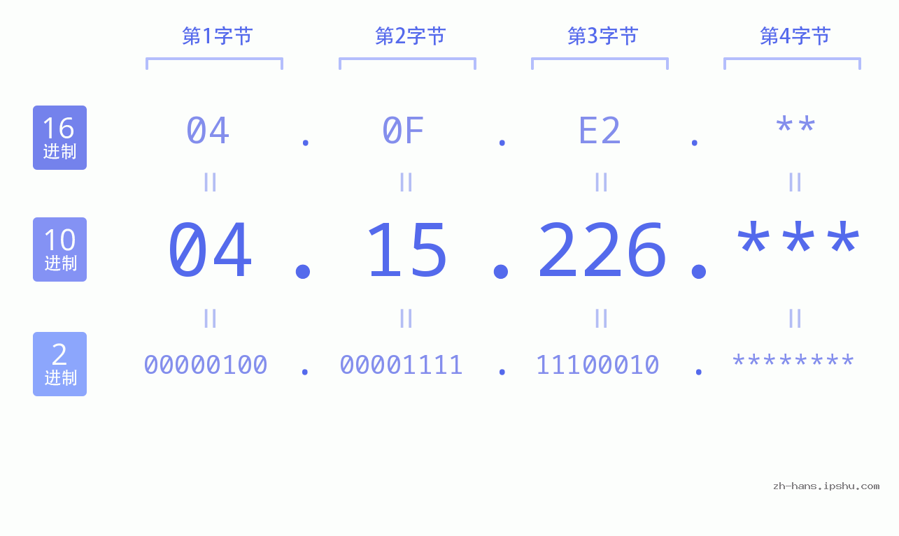 IP地址:04.15.226 数据结构图 二进制 十进制 十六进制 IPv4: 04.15.226 网络类型 网络号 主机号