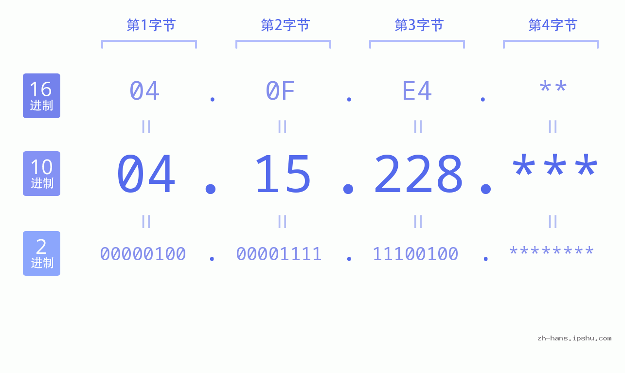 IP地址:04.15.228 数据结构图 二进制 十进制 十六进制 IPv4: 04.15.228 网络类型 网络号 主机号