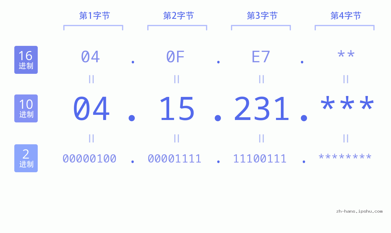 IP地址:04.15.231 数据结构图 二进制 十进制 十六进制 IPv4: 04.15.231 网络类型 网络号 主机号
