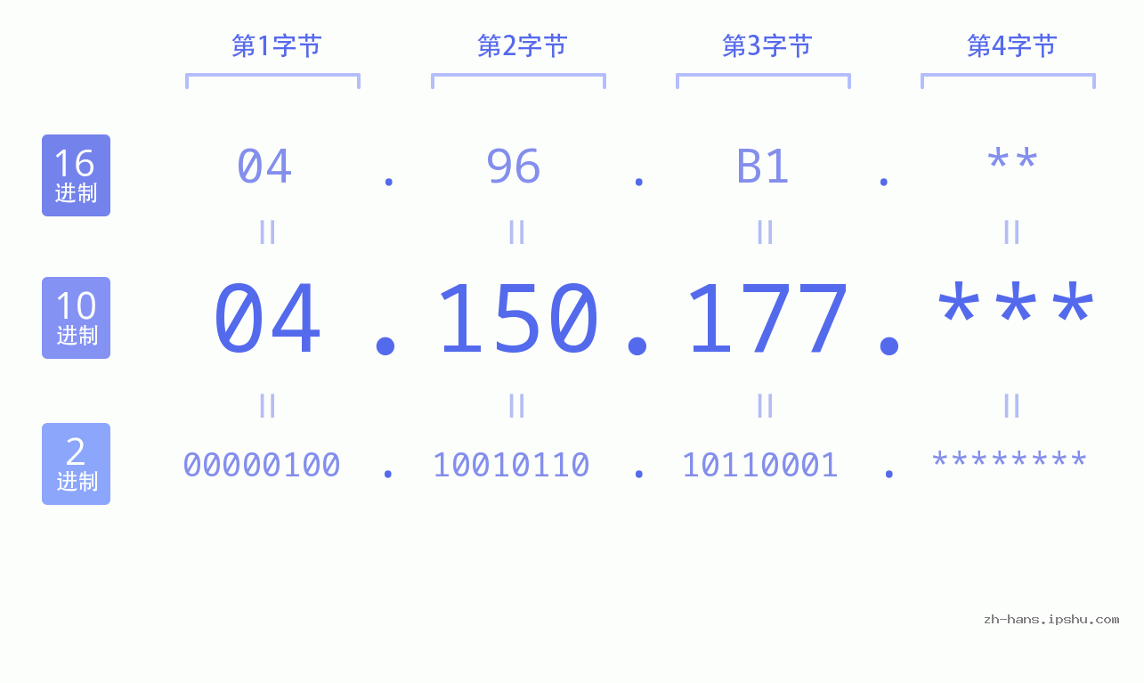 IP地址:04.150.177 数据结构图 二进制 十进制 十六进制 IPv4: 04.150.177 网络类型 网络号 主机号