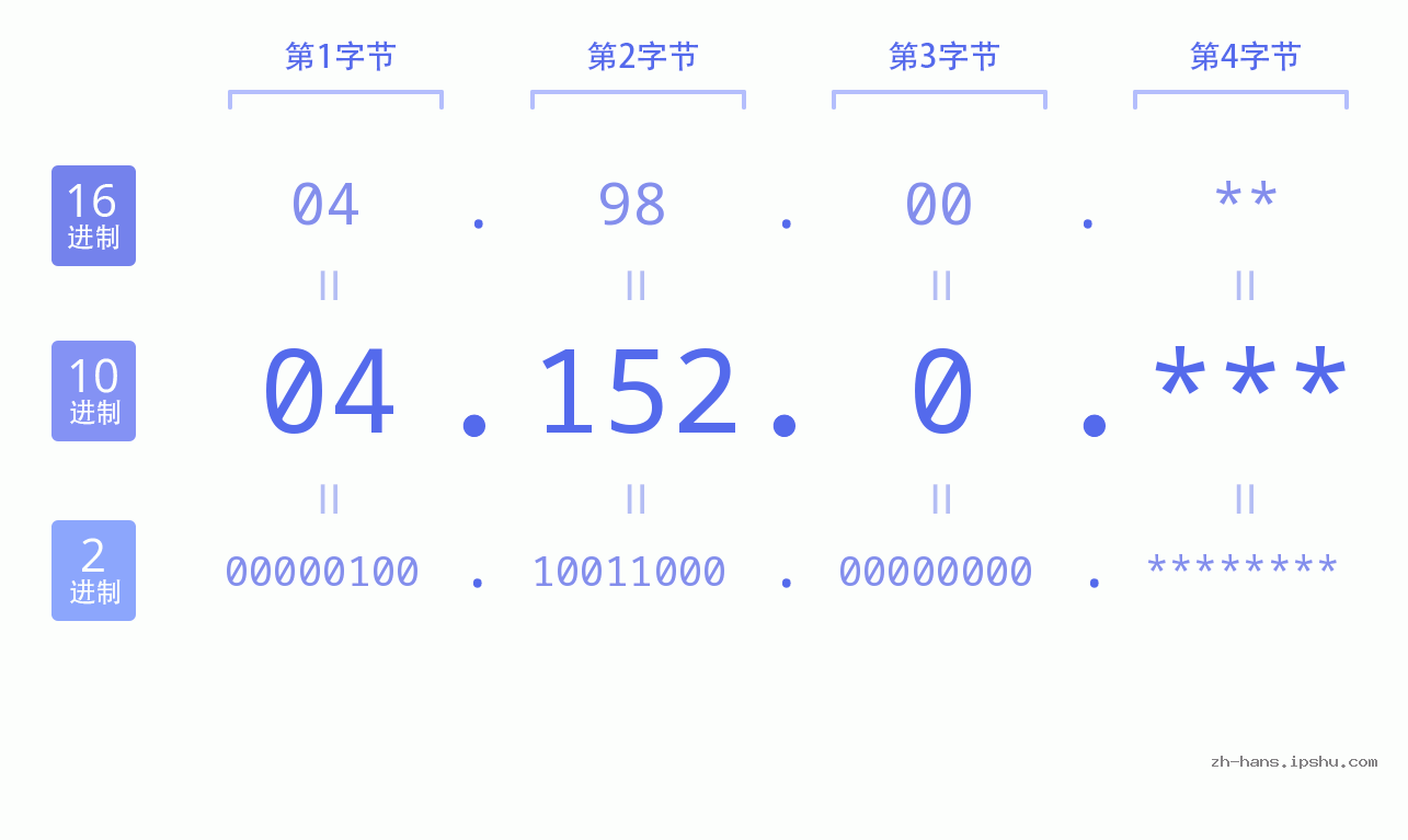 IP地址:04.152.0 数据结构图 二进制 十进制 十六进制 IPv4: 04.152.0 网络类型 网络号 主机号