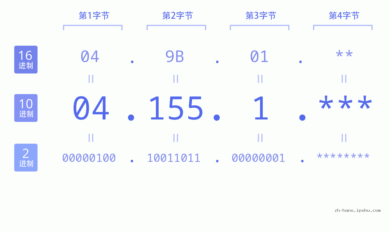IP地址:04.155.1 数据结构图 二进制 十进制 十六进制 IPv4: 04.155.1 网络类型 网络号 主机号