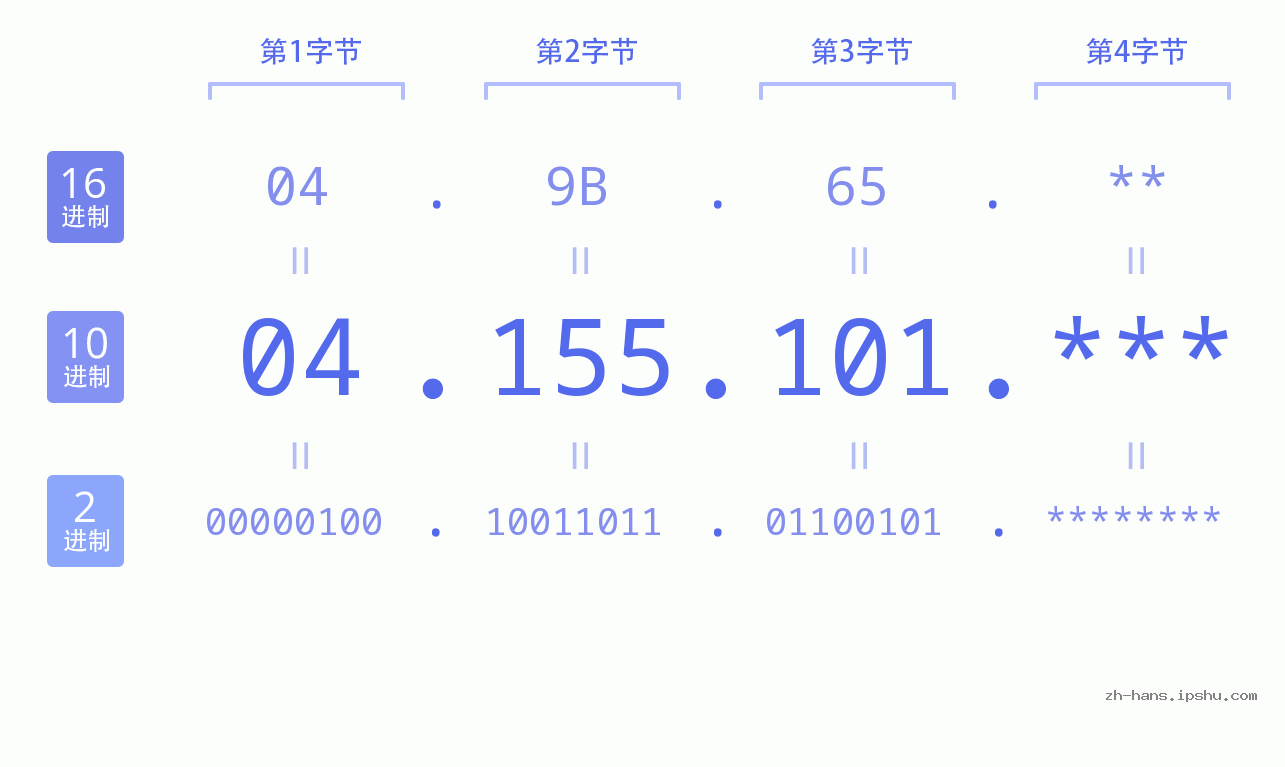 IP地址:04.155.101 数据结构图 二进制 十进制 十六进制 IPv4: 04.155.101 网络类型 网络号 主机号