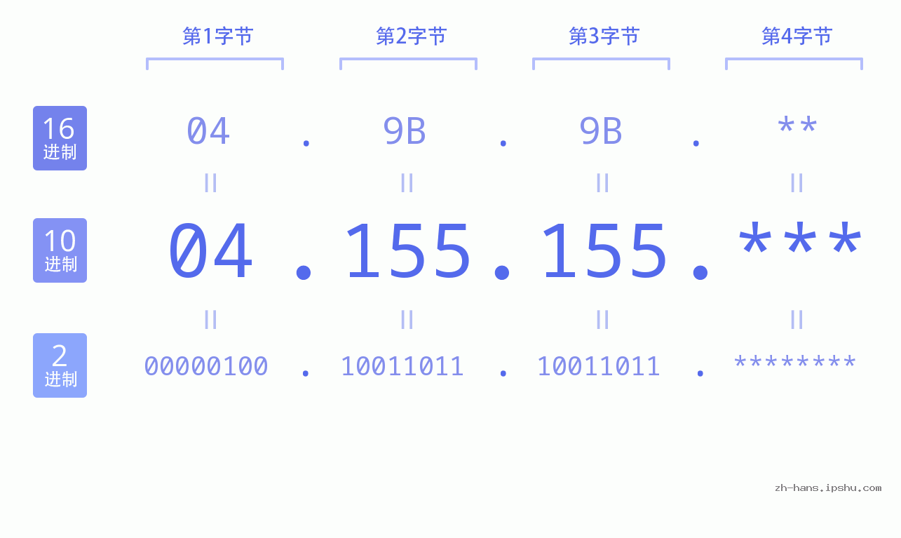 IP地址:04.155.155 数据结构图 二进制 十进制 十六进制 IPv4: 04.155.155 网络类型 网络号 主机号