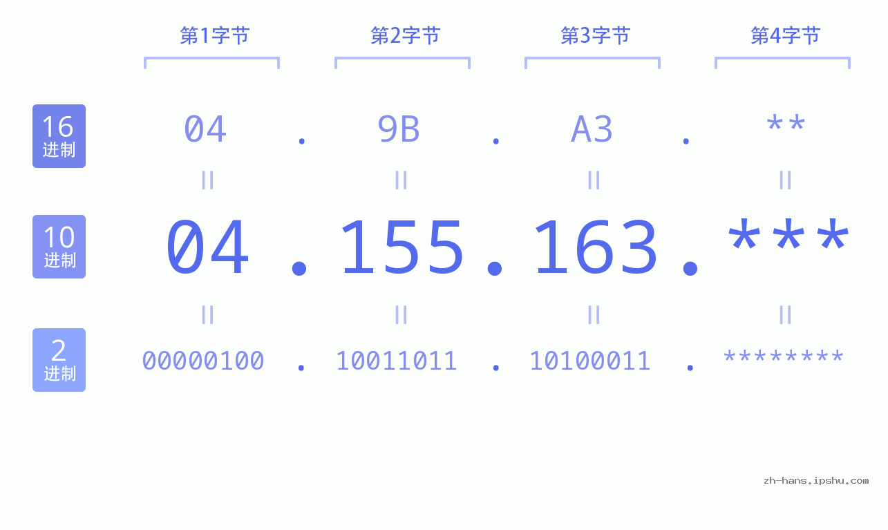 IP地址:04.155.163 数据结构图 二进制 十进制 十六进制 IPv4: 04.155.163 网络类型 网络号 主机号
