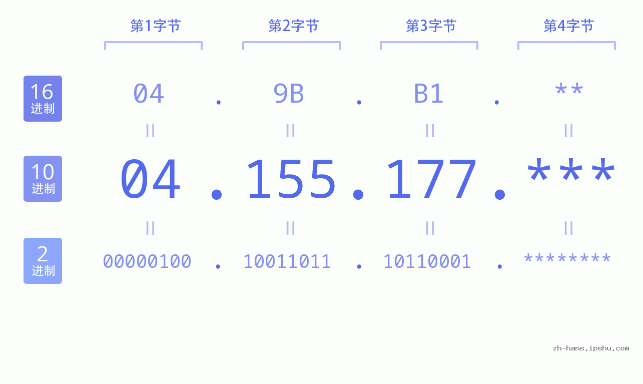 IP地址:04.155.177 数据结构图 二进制 十进制 十六进制 IPv4: 04.155.177 网络类型 网络号 主机号