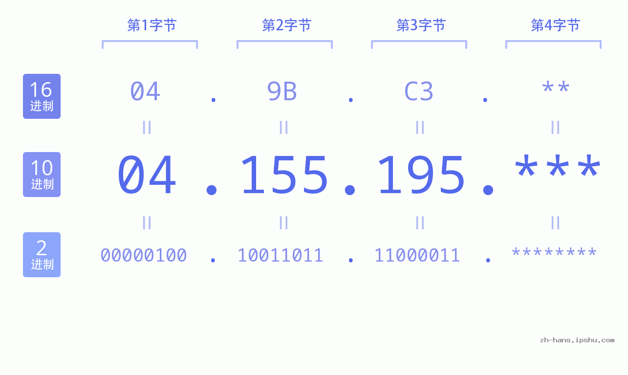 IP地址:04.155.195 数据结构图 二进制 十进制 十六进制 IPv4: 04.155.195 网络类型 网络号 主机号
