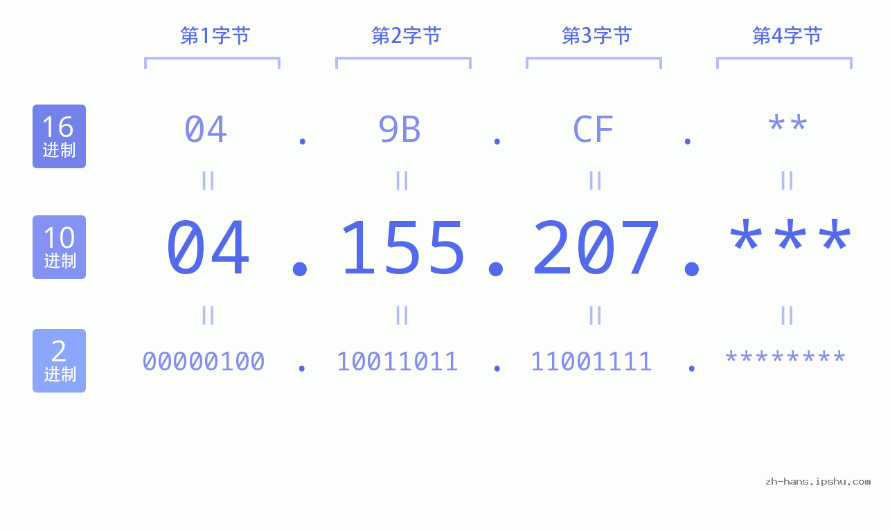 IP地址:04.155.207 数据结构图 二进制 十进制 十六进制 IPv4: 04.155.207 网络类型 网络号 主机号
