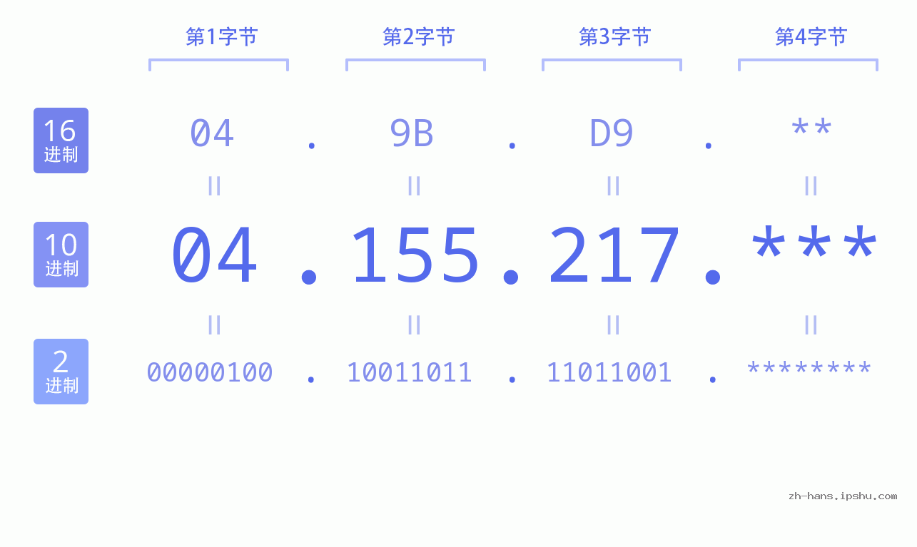 IP地址:04.155.217 数据结构图 二进制 十进制 十六进制 IPv4: 04.155.217 网络类型 网络号 主机号