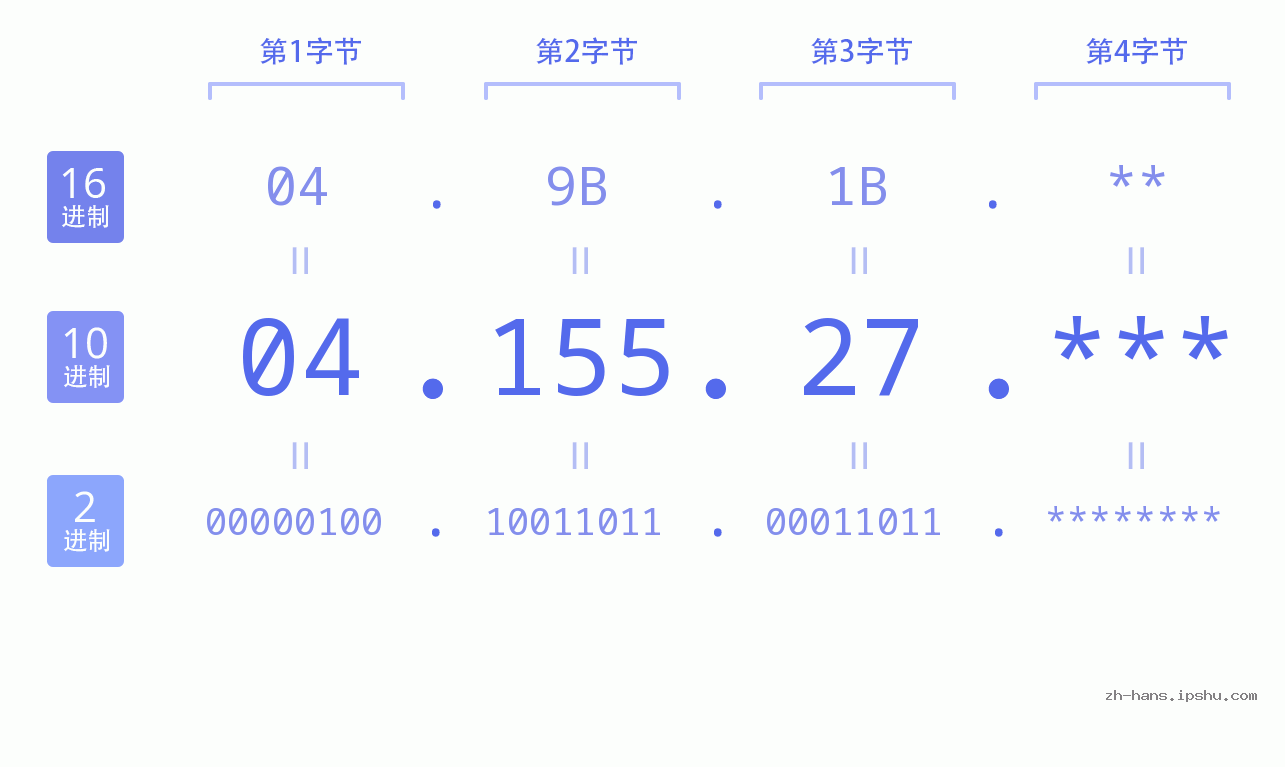 IP地址:04.155.27 数据结构图 二进制 十进制 十六进制 IPv4: 04.155.27 网络类型 网络号 主机号