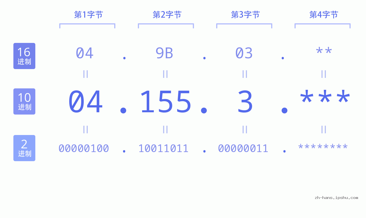 IP地址:04.155.3 数据结构图 二进制 十进制 十六进制 IPv4: 04.155.3 网络类型 网络号 主机号