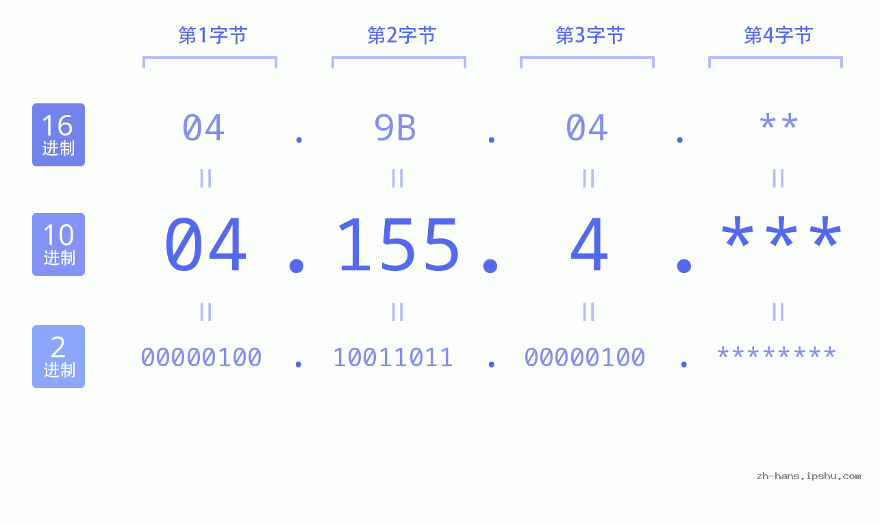 IP地址:04.155.4 数据结构图 二进制 十进制 十六进制 IPv4: 04.155.4 网络类型 网络号 主机号