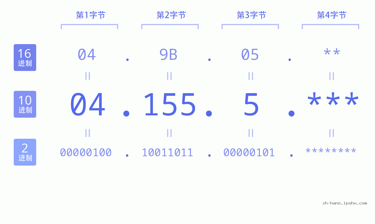 IP地址:04.155.5 数据结构图 二进制 十进制 十六进制 IPv4: 04.155.5 网络类型 网络号 主机号