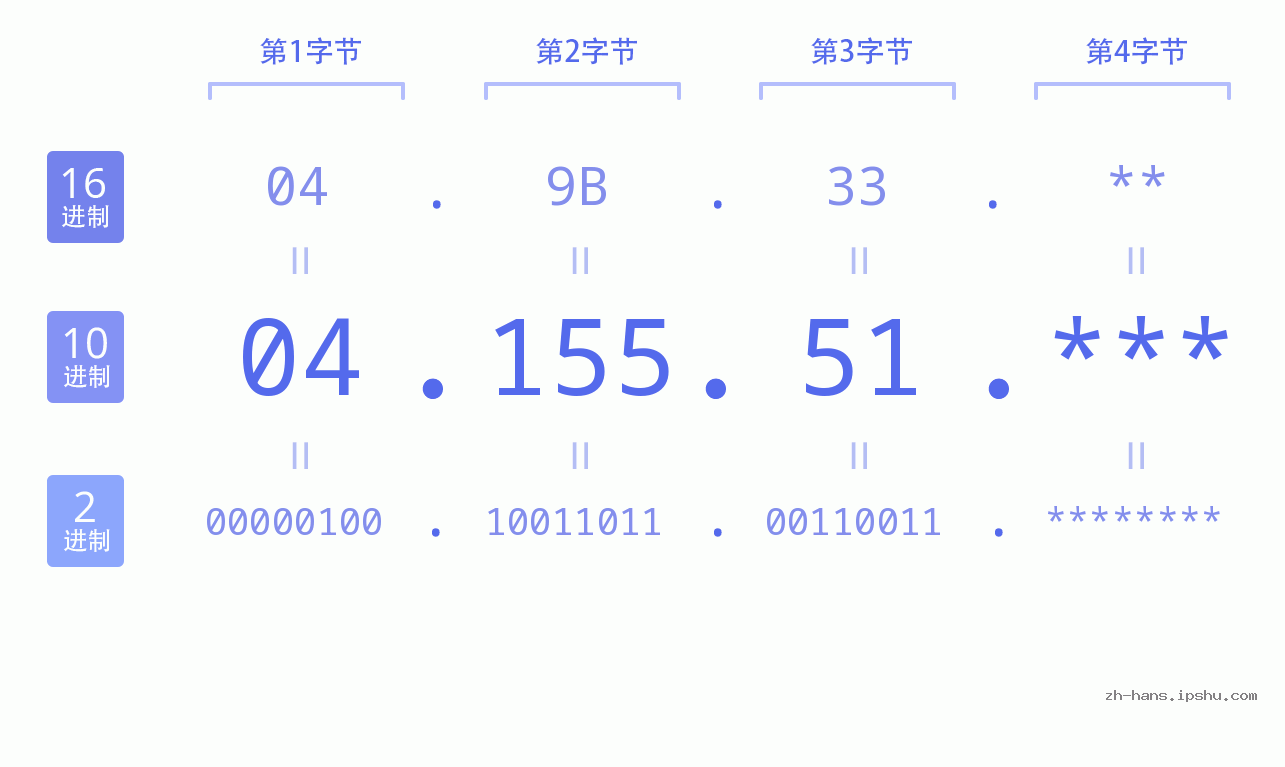 IP地址:04.155.51 数据结构图 二进制 十进制 十六进制 IPv4: 04.155.51 网络类型 网络号 主机号