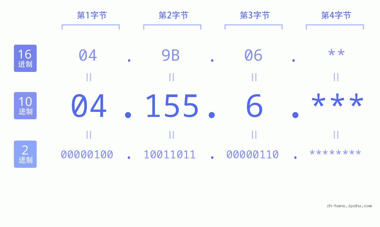 IP地址:04.155.6 数据结构图 二进制 十进制 十六进制 IPv4: 04.155.6 网络类型 网络号 主机号