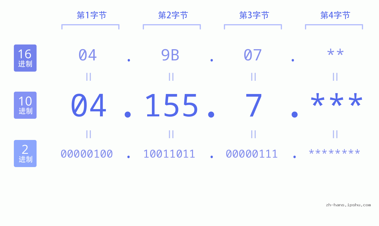 IP地址:04.155.7 数据结构图 二进制 十进制 十六进制 IPv4: 04.155.7 网络类型 网络号 主机号