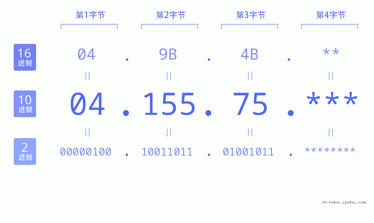 IP地址:04.155.75 数据结构图 二进制 十进制 十六进制 IPv4: 04.155.75 网络类型 网络号 主机号