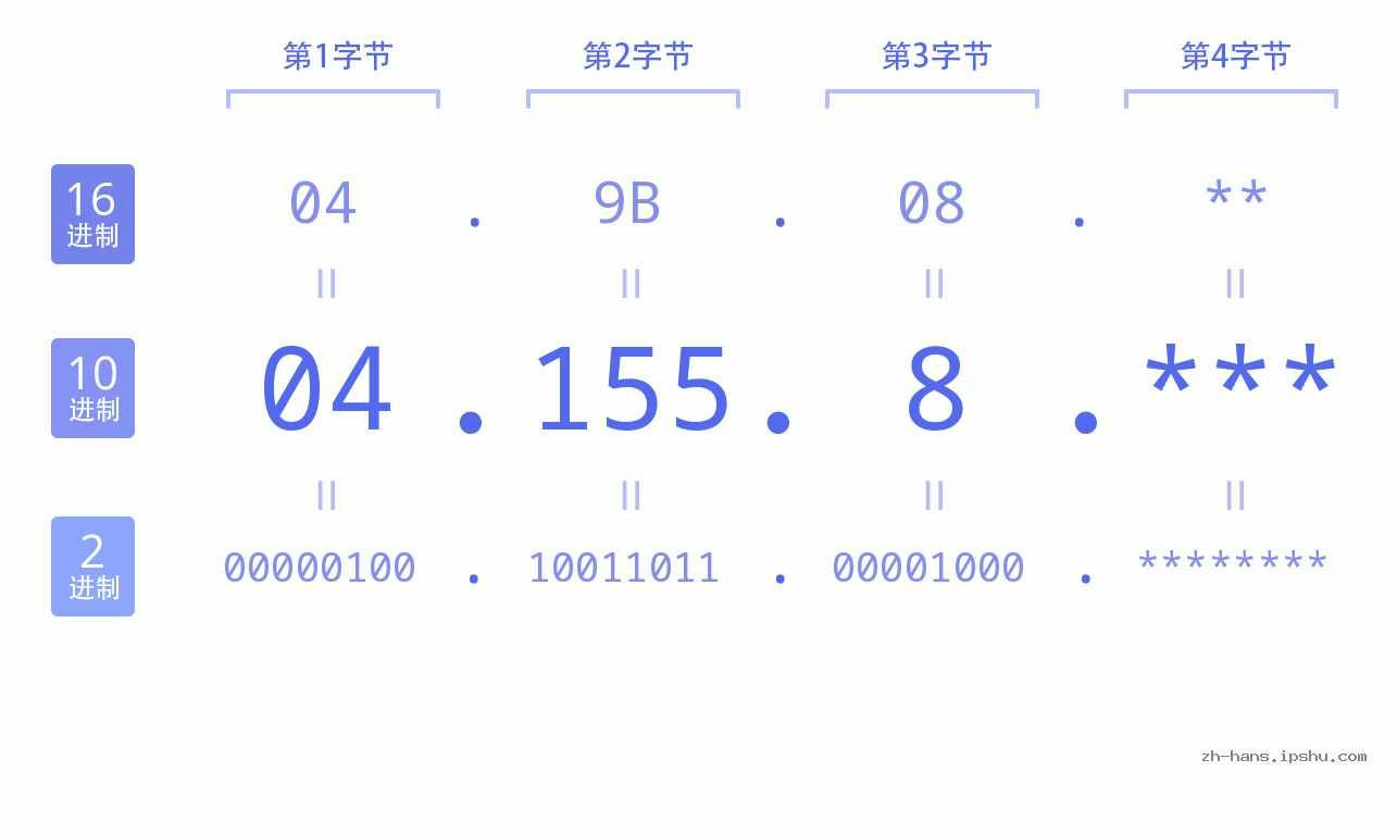 IP地址:04.155.8 数据结构图 二进制 十进制 十六进制 IPv4: 04.155.8 网络类型 网络号 主机号