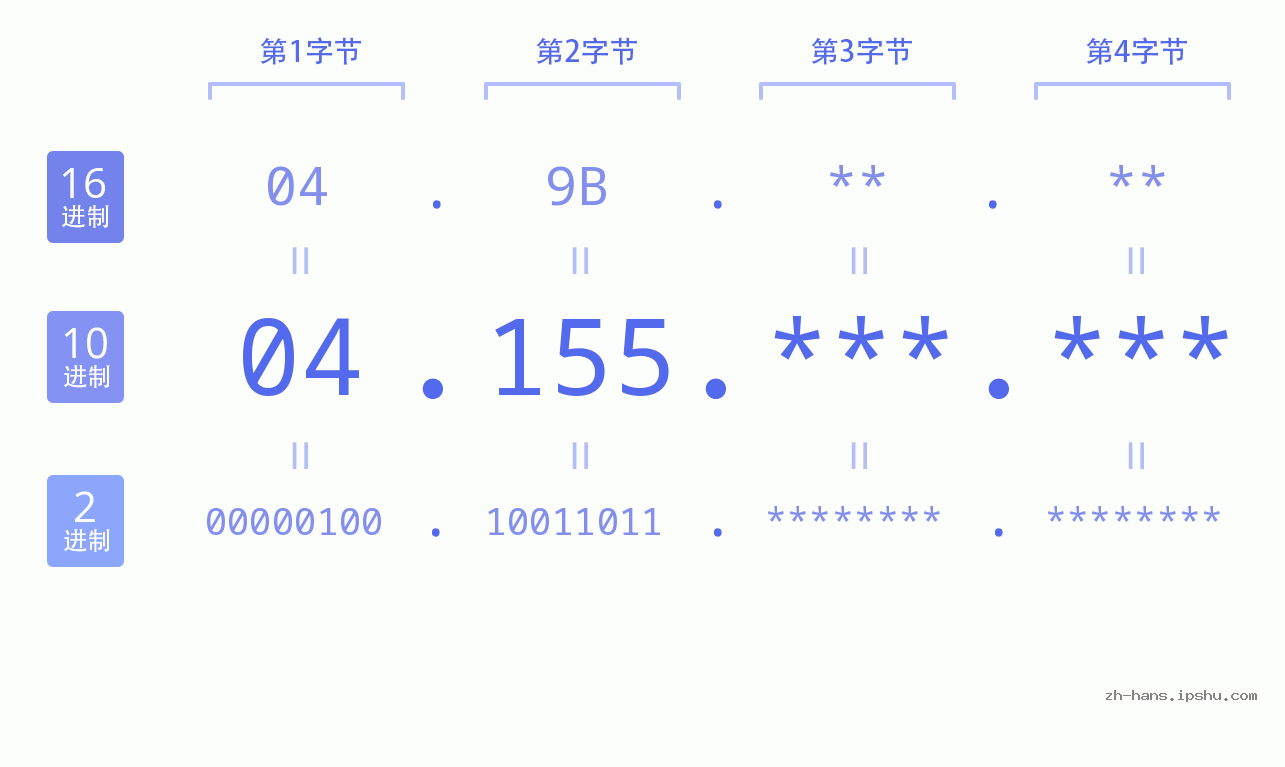 IP地址:04.155 数据结构图 二进制 十进制 十六进制 IPv4: 04.155 网络类型 网络号 主机号