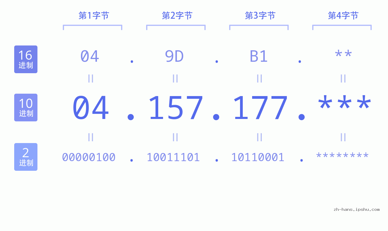 IP地址:04.157.177 数据结构图 二进制 十进制 十六进制 IPv4: 04.157.177 网络类型 网络号 主机号