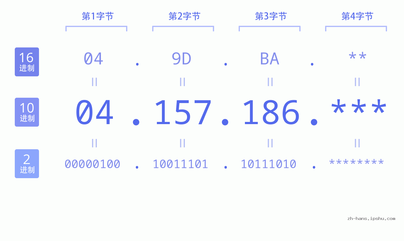 IP地址:04.157.186 数据结构图 二进制 十进制 十六进制 IPv4: 04.157.186 网络类型 网络号 主机号