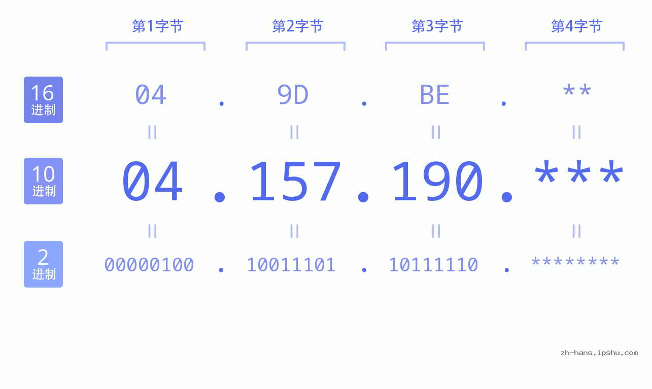 IP地址:04.157.190 数据结构图 二进制 十进制 十六进制 IPv4: 04.157.190 网络类型 网络号 主机号