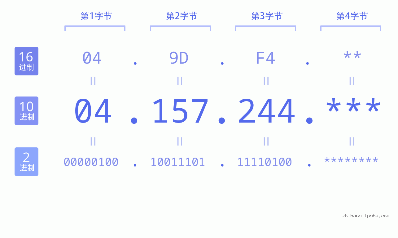 IP地址:04.157.244 数据结构图 二进制 十进制 十六进制 IPv4: 04.157.244 网络类型 网络号 主机号