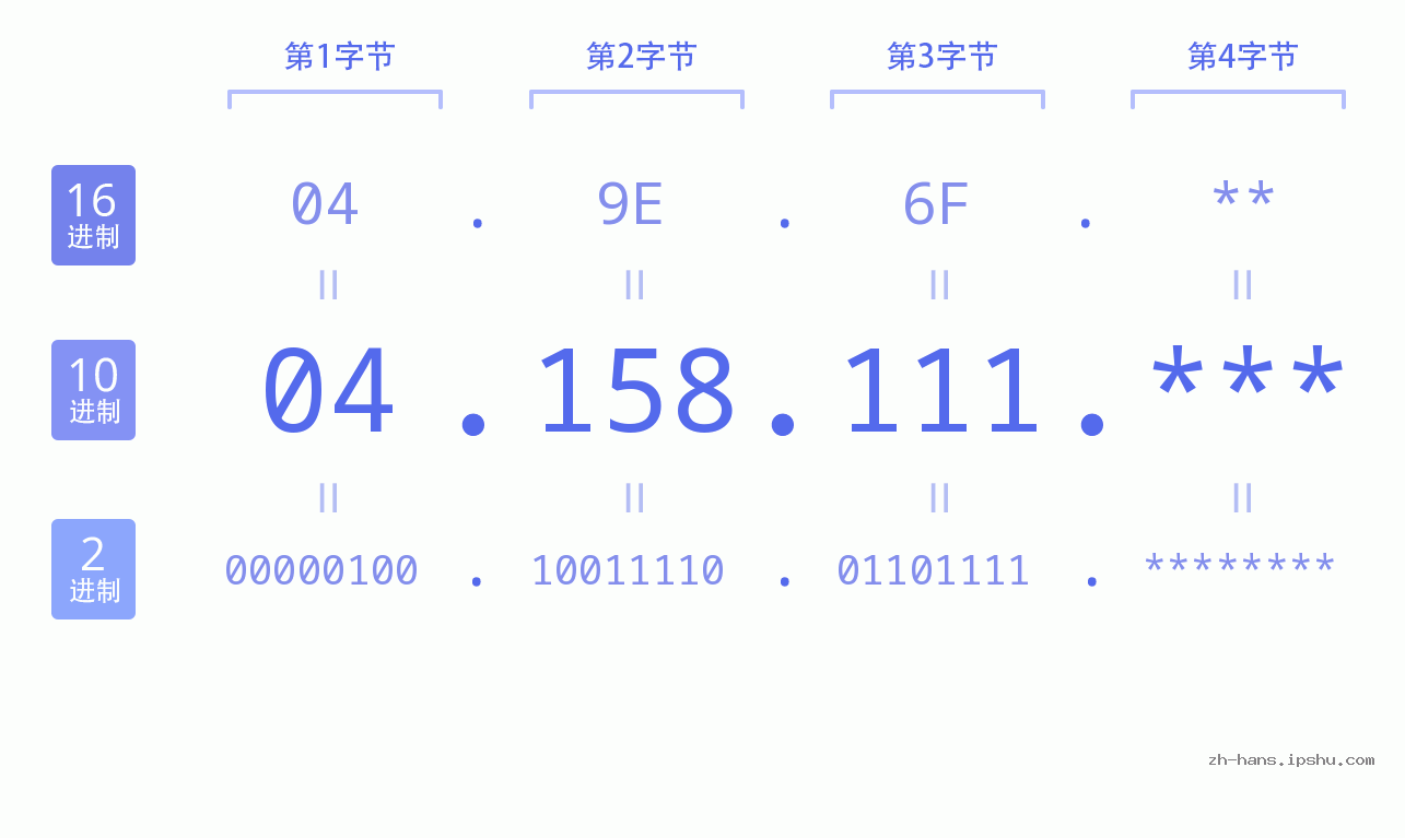 IP地址:04.158.111 数据结构图 二进制 十进制 十六进制 IPv4: 04.158.111 网络类型 网络号 主机号