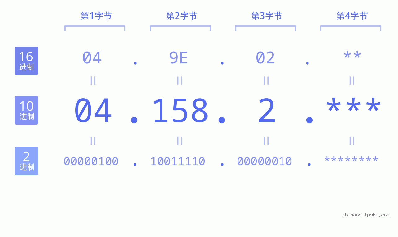 IP地址:04.158.2 数据结构图 二进制 十进制 十六进制 IPv4: 04.158.2 网络类型 网络号 主机号