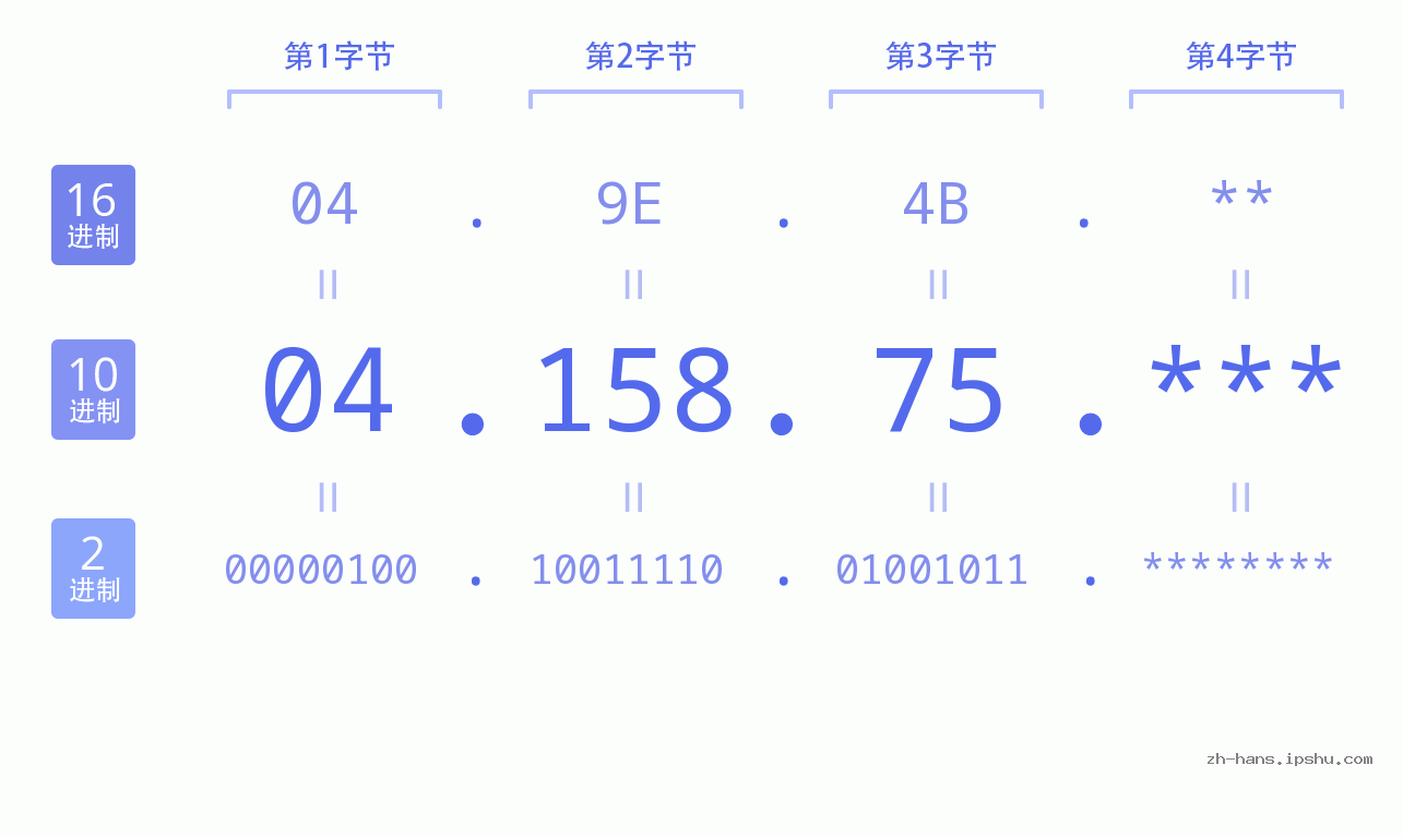 IP地址:04.158.75 数据结构图 二进制 十进制 十六进制 IPv4: 04.158.75 网络类型 网络号 主机号