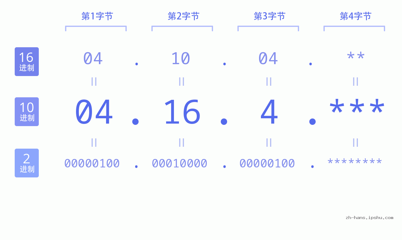 IP地址:04.16.4 数据结构图 二进制 十进制 十六进制 IPv4: 04.16.4 网络类型 网络号 主机号
