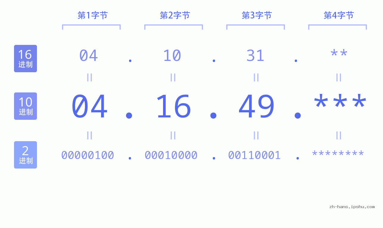 IP地址:04.16.49 数据结构图 二进制 十进制 十六进制 IPv4: 04.16.49 网络类型 网络号 主机号